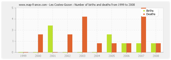Les Costes-Gozon : Number of births and deaths from 1999 to 2008